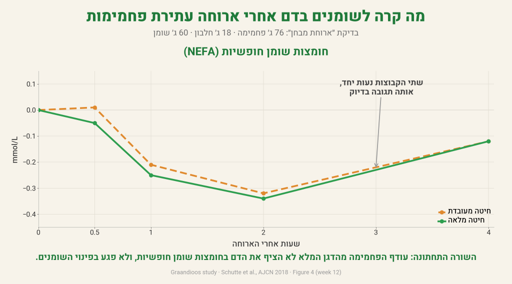 גרף המציג את רמת חומצות השומן החופשיות בדם לאורך ארבע שעות לאחר הארוחה בשתי קבוצות.