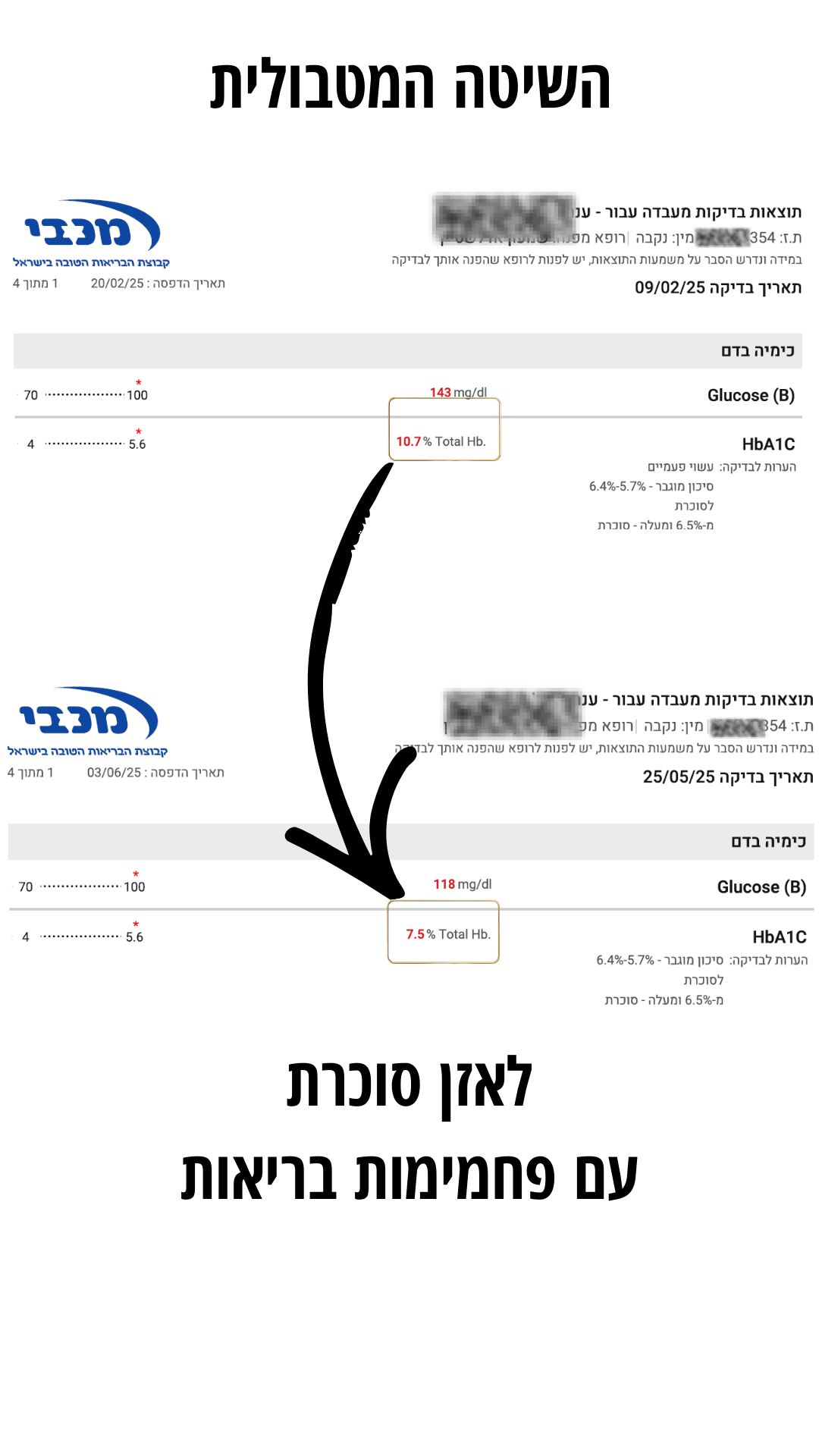 בדיקת מעבדה A1c 10.1 אחוז ל-7.6 אחוז
