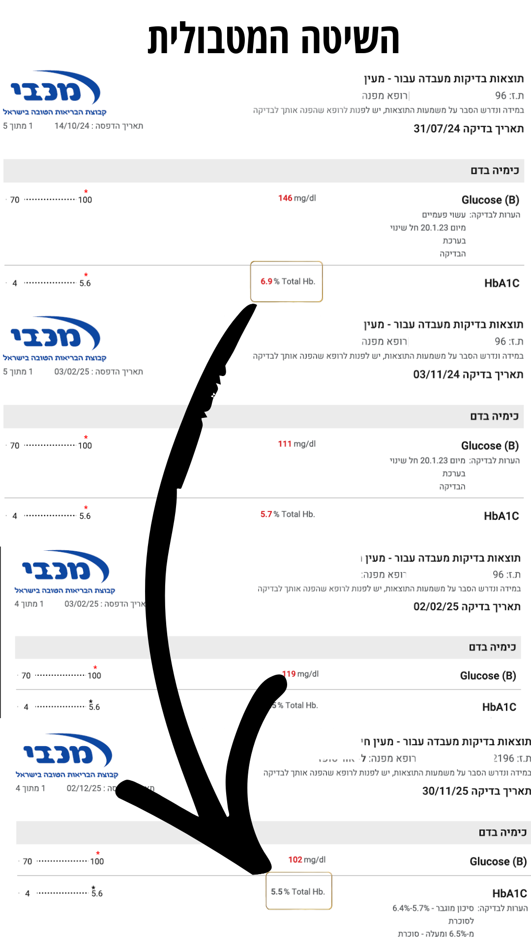 בדיקת מעבדה A1c 6.9 אחוז ל-5.5 אחוז