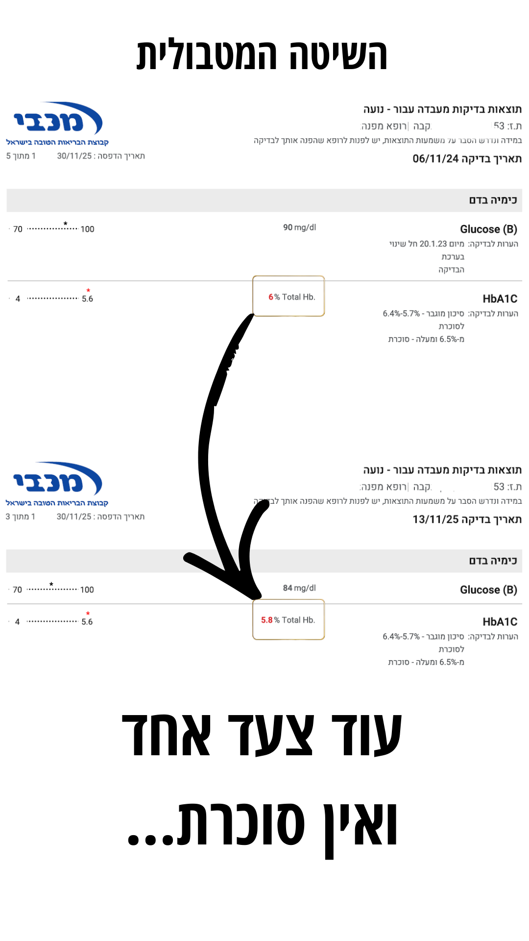 בדיקת מעבדה A1c 6 אחוז ל-5.8 אחוז