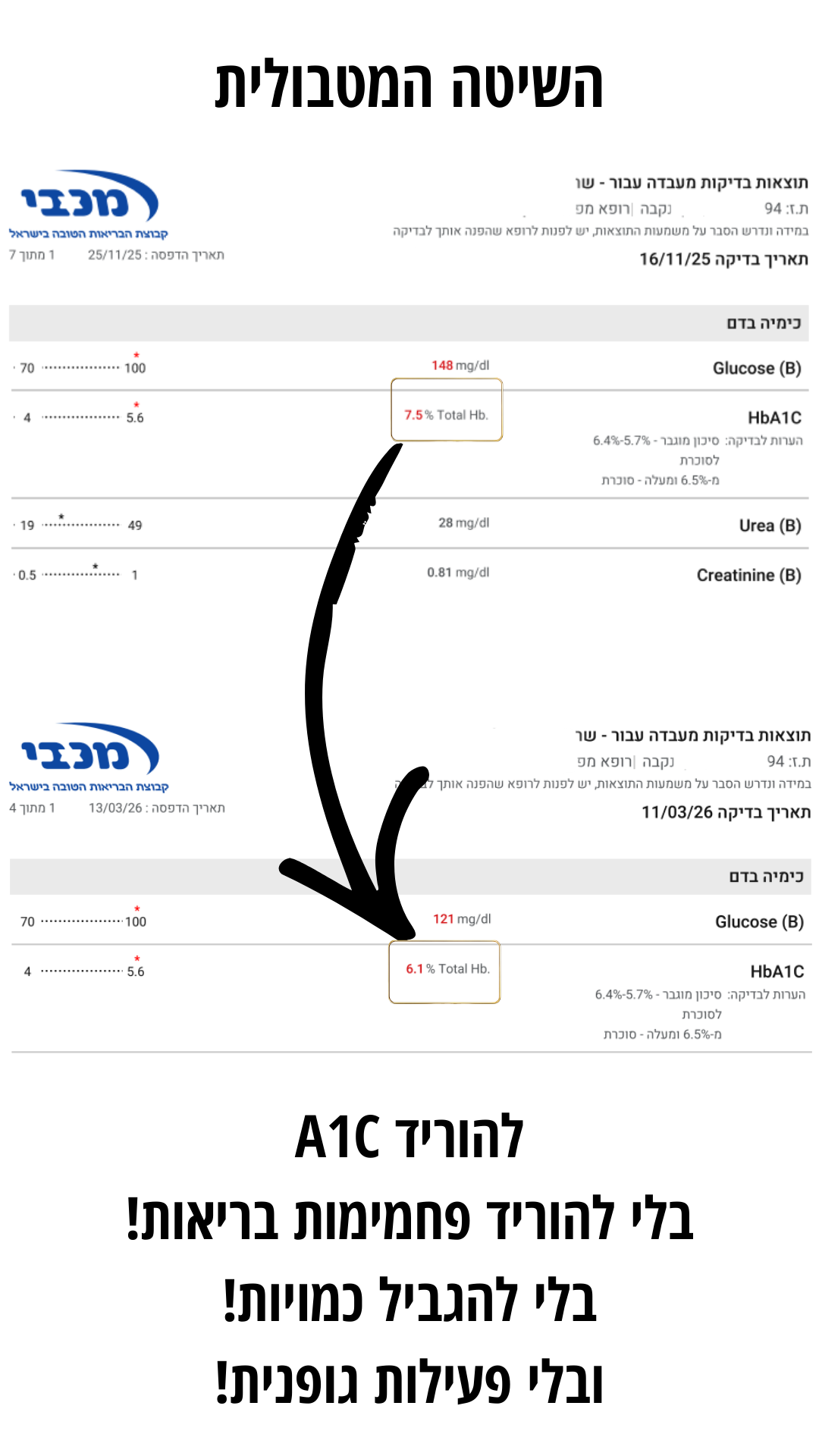 בדיקת מעבדה A1c 7.5 אחוז ל-6.1 אחוז