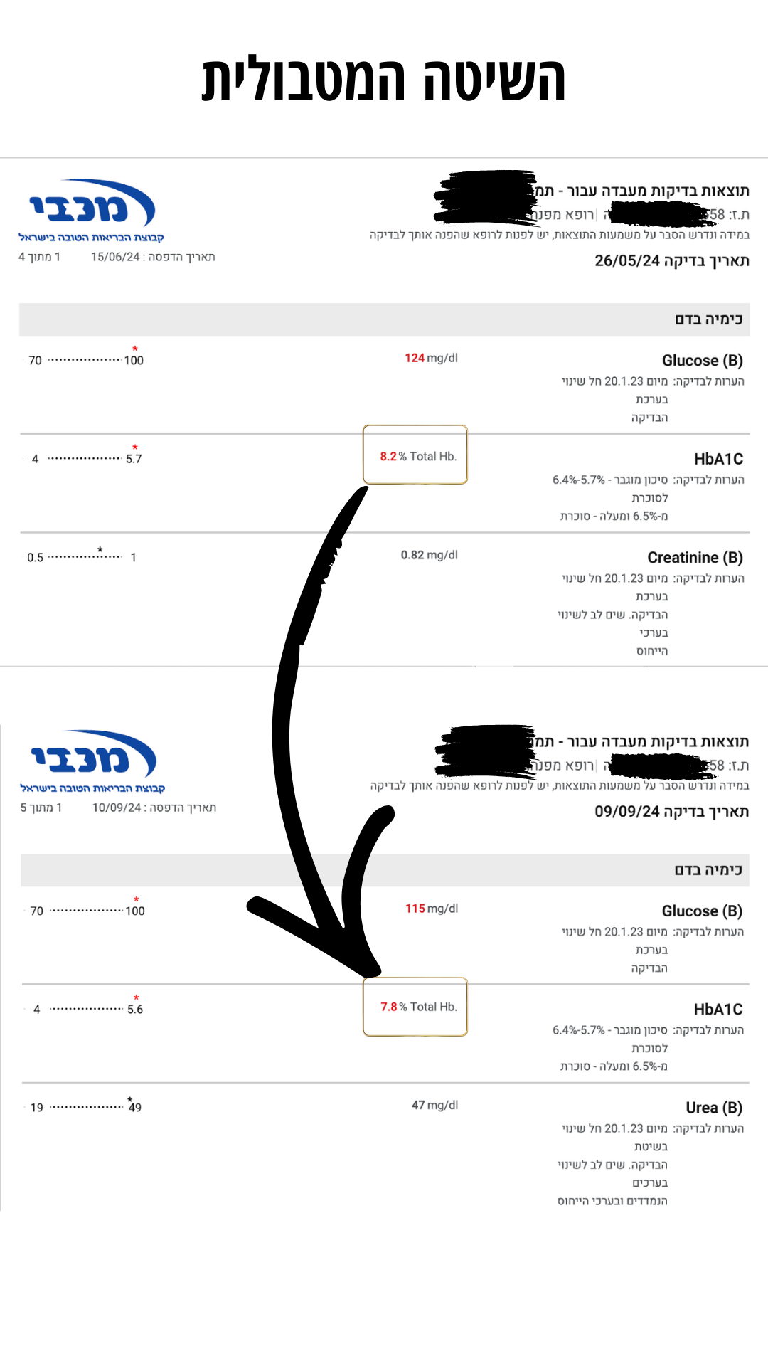 בדיקת מעבדה A1c 8.2 אחוז ל-7.6 אחוז