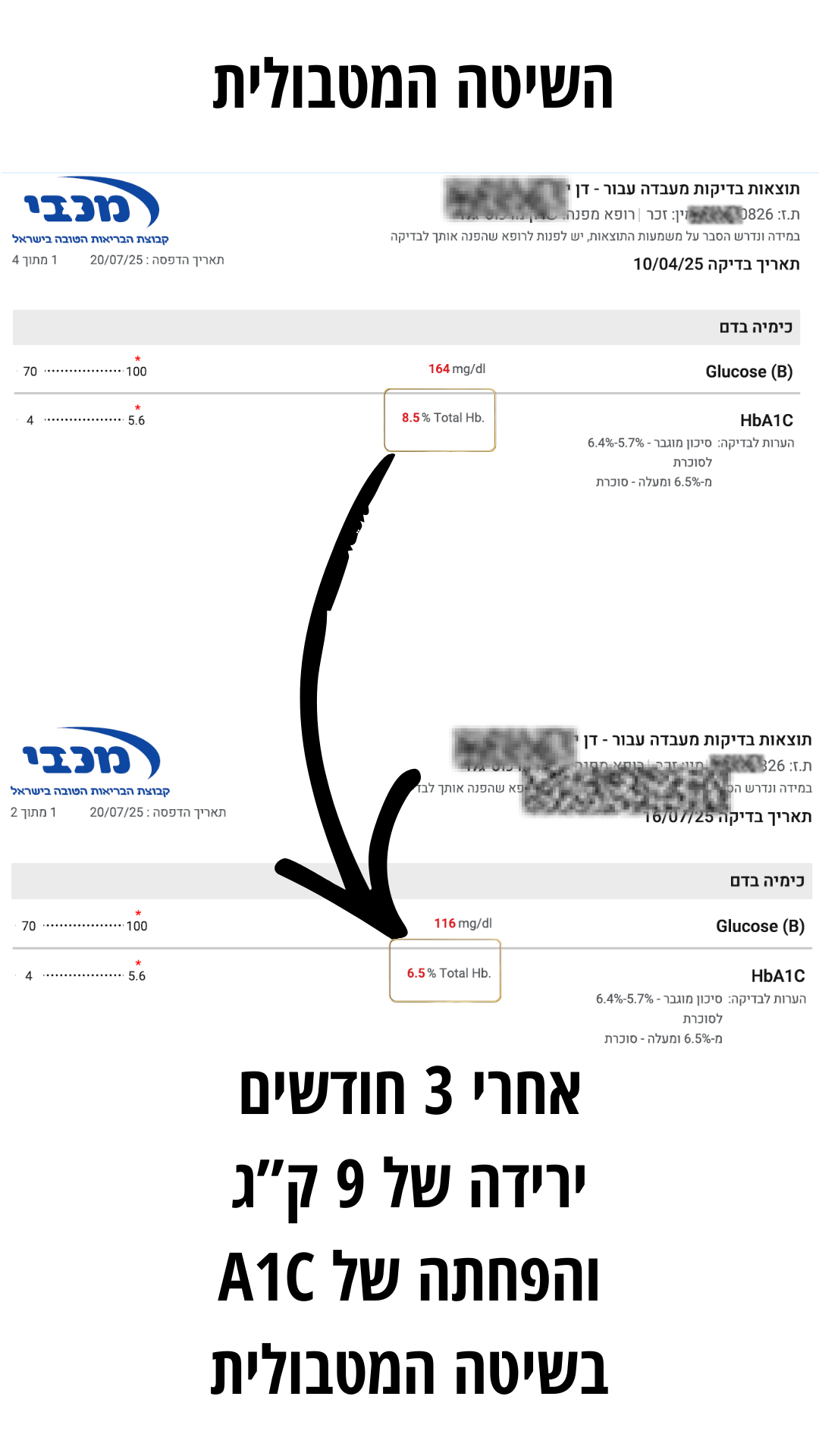 בדיקת מעבדה A1c 8.5 אחוז ל-6.5 אחוז